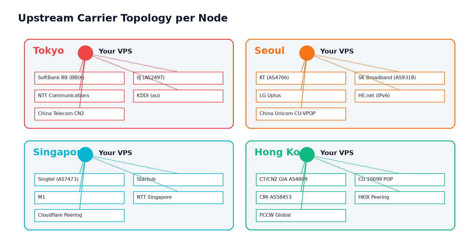 Upstream carrier topology diagram for each of the 4 APAC nodes