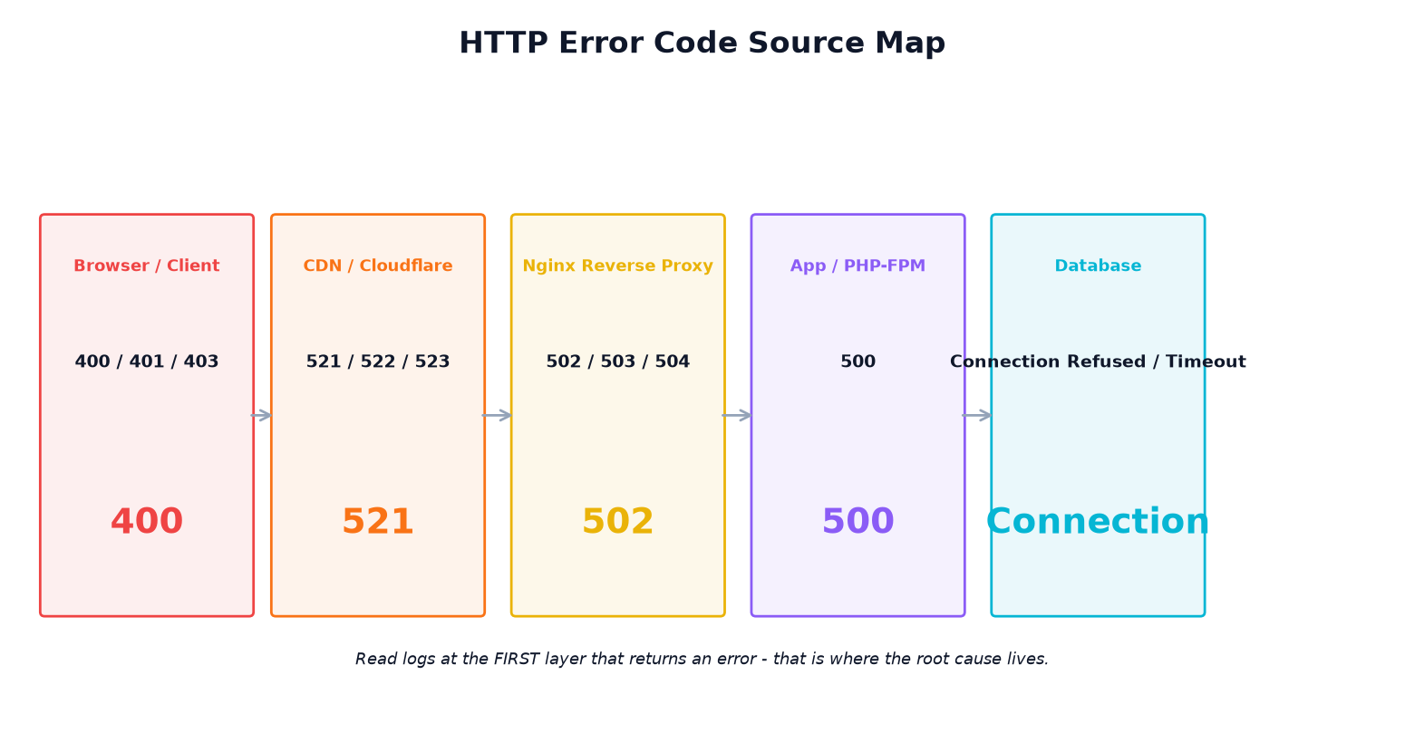 HTTP error code source map - browser, CDN, Nginx, PHP, database layers