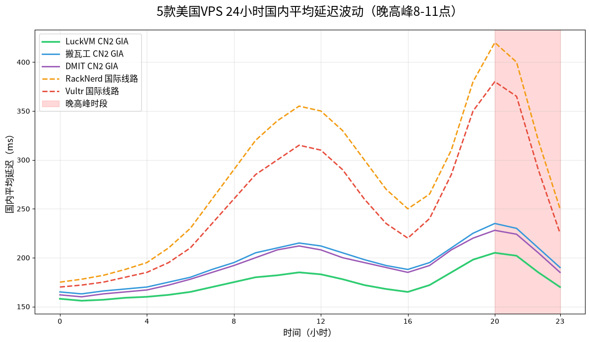 5款美国VPS 24小时国内平均延迟波动对比折线图,晚高峰8-11点CN2 GIA线路稳定在200ms以内,普通线路超过350ms