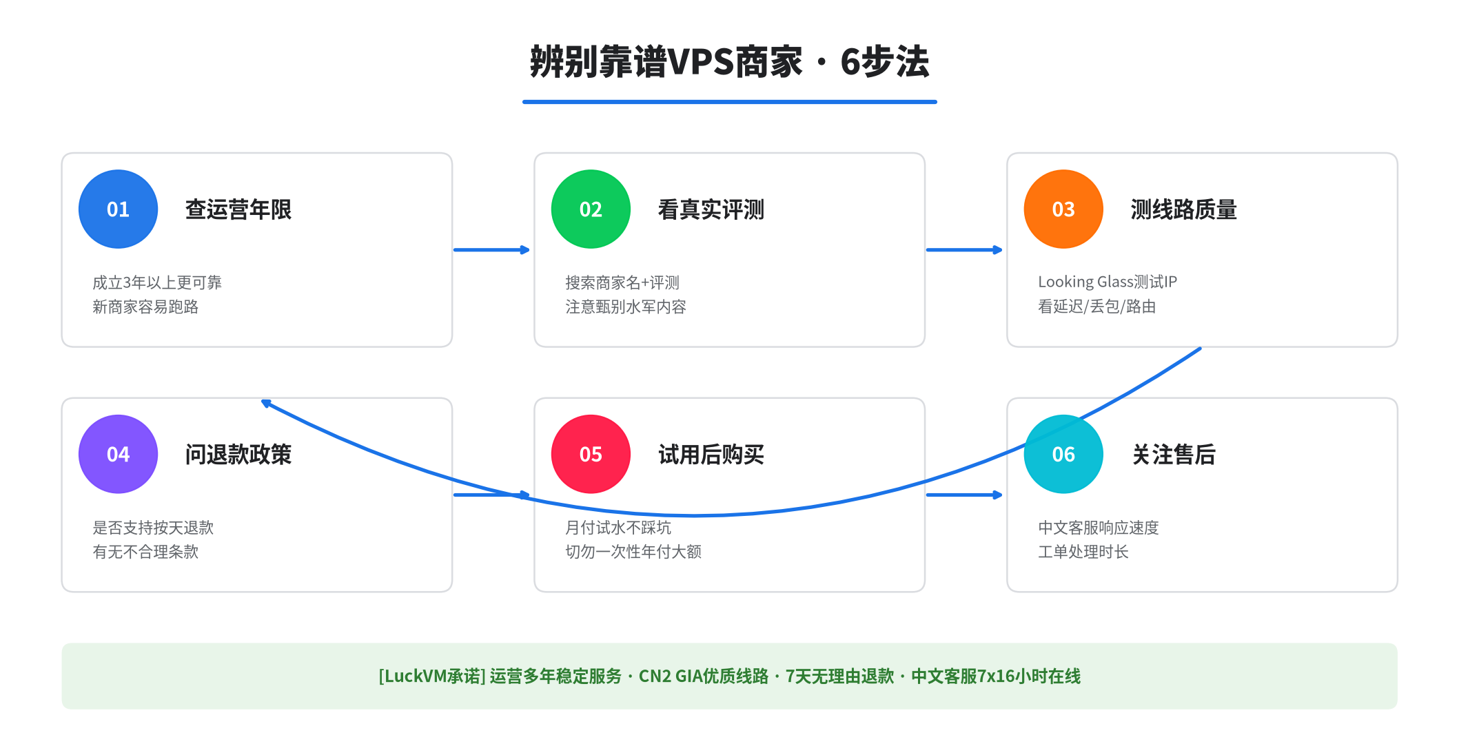 辨别靠谱VPS商家6步法：查年限、看评测、测线路、问退款、先试用、看售后
