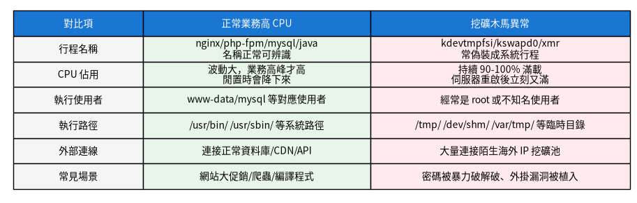 正常高CPU與挖礦木馬對照表