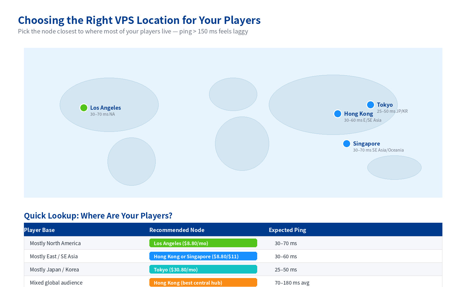 Minecraft server VPS location ping by player geography: North America, Asia, Europe, Oceania