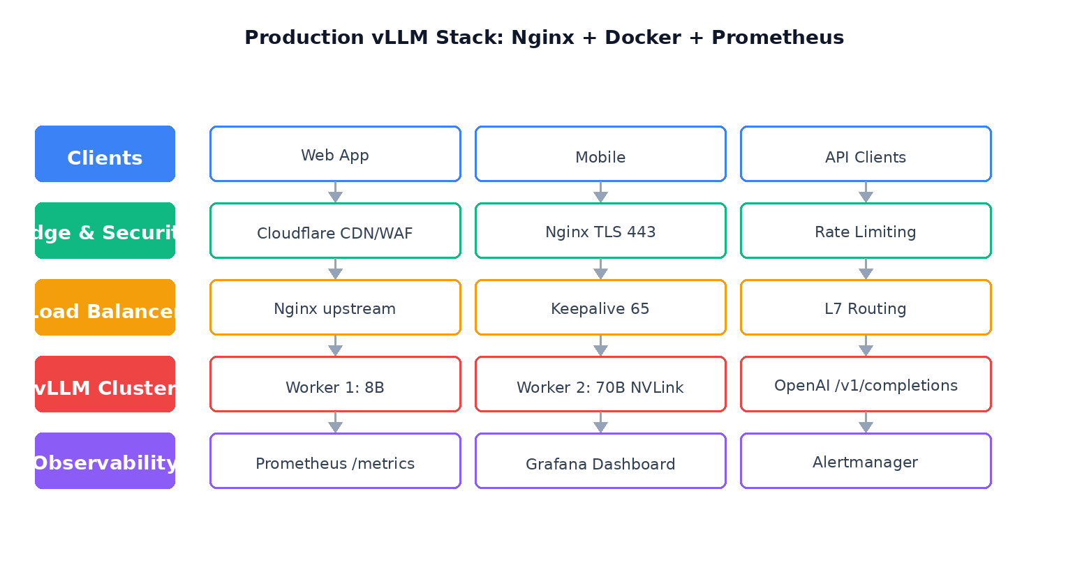 Production vLLM stack with Nginx and monitoring