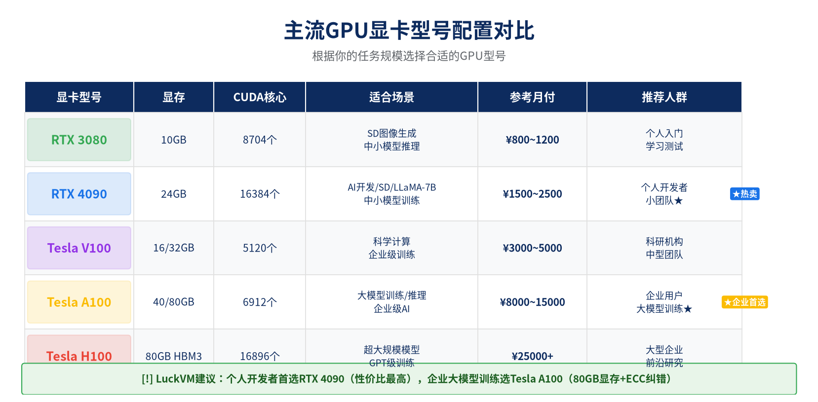 GPU显卡型号对比表 RTX 3080 RTX 4090 Tesla V100 A100 H100 显存价格对比