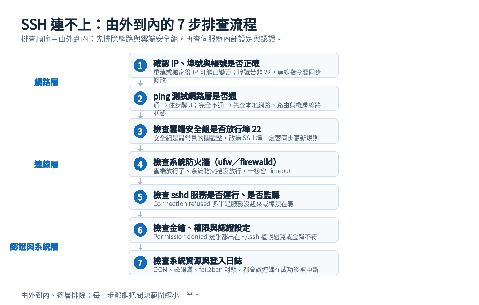 SSH 連不上 7 步排查流程圖：由網路層、連線層到認證與系統層的排查順序