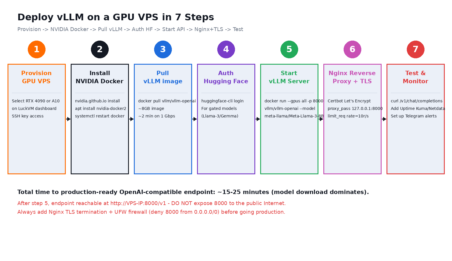 vLLM 7-step deployment flow