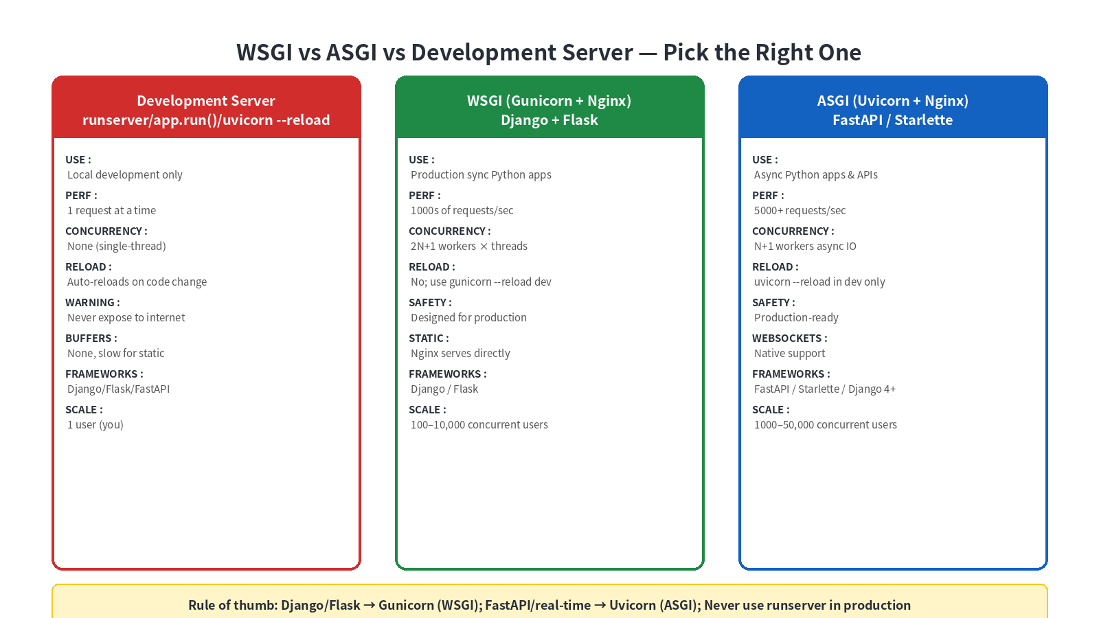 Django Flask FastAPI deploy steps and time estimates