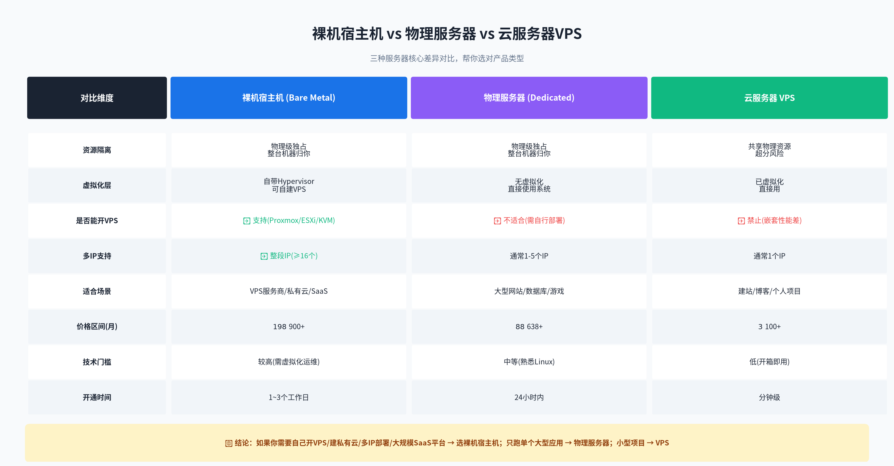 裸机宿主机vs物理服务器vs云服务器VPS对比