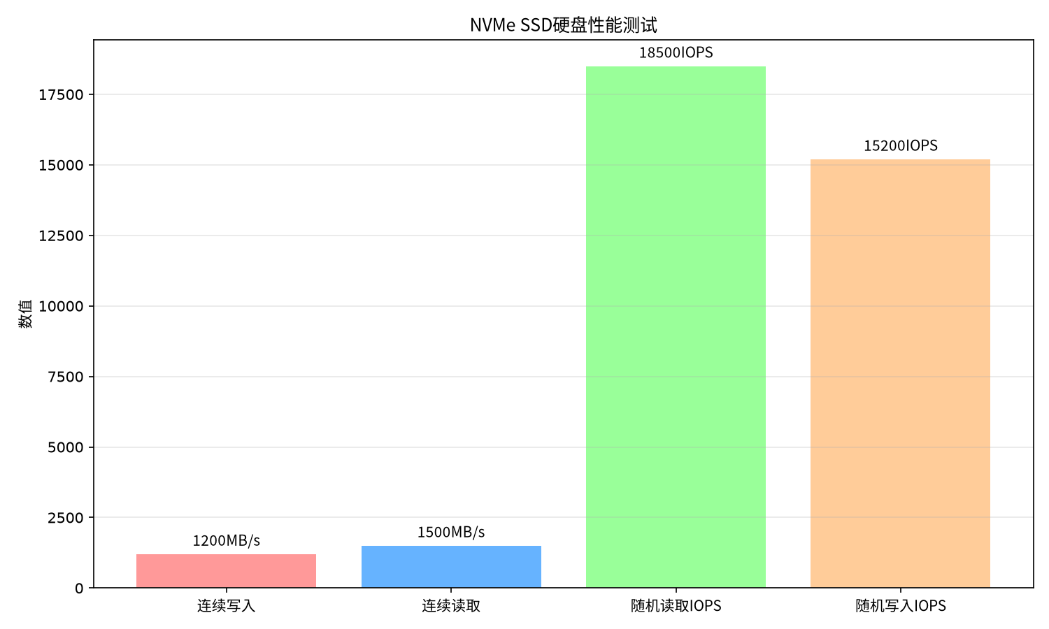 NVMe SSD硬盘性能测试