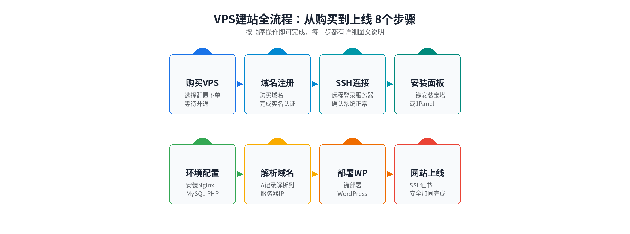 VPS搭建WordPress全流程8步骤示意图