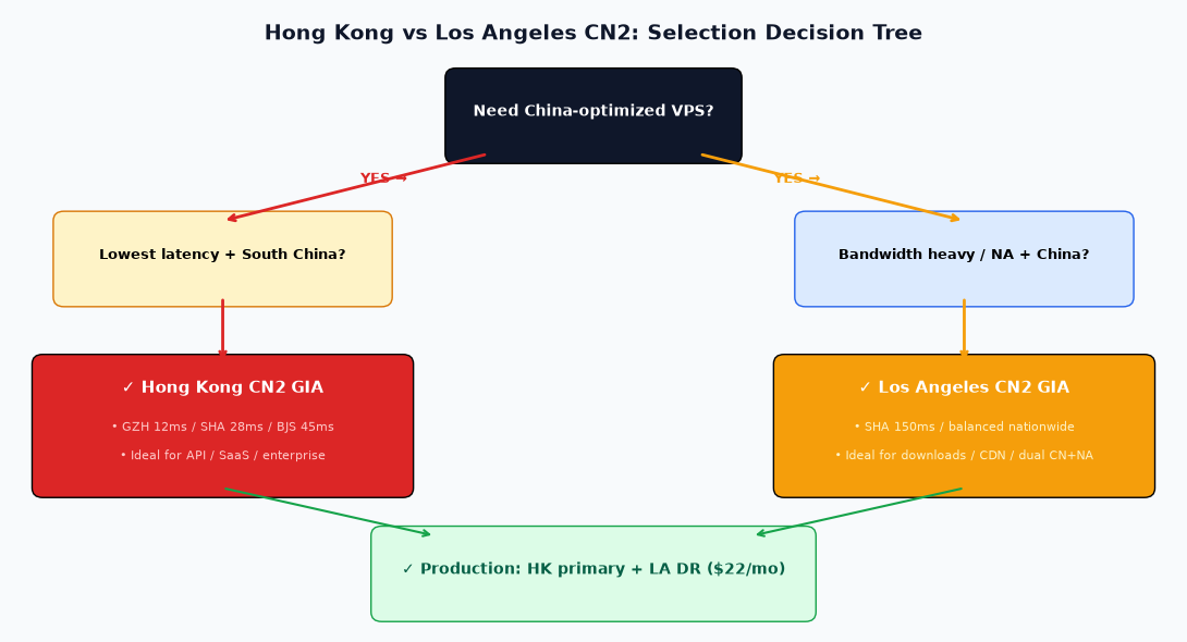 Hong Kong vs Los Angeles CN2 GIA selection decision tree