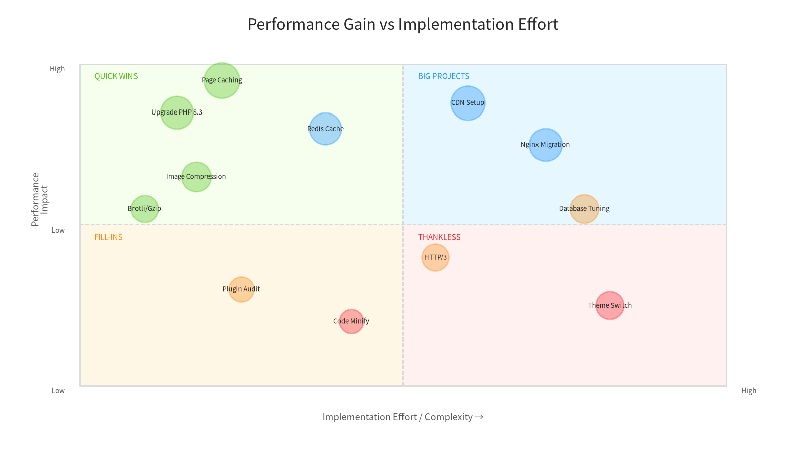 Performance gain vs implementation effort matrix showing which optimizations are quick wins vs big projects