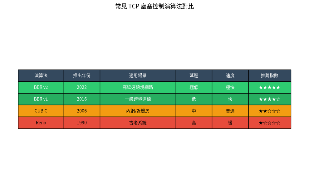 四種 TCP 壅塞控制演算法對比表，BBRv2 效果最好