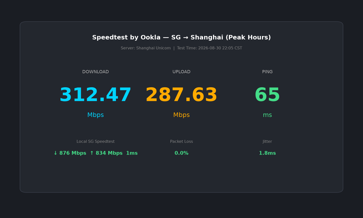 LuckVM Singapore Speedtest Peak Hours