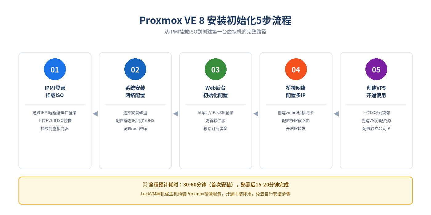 Proxmox VE 8安装初始化5步流程图