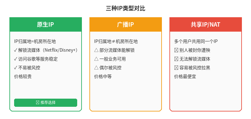 三种IP类型对比