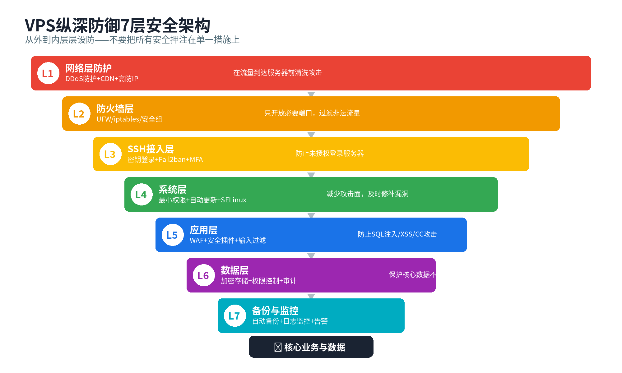 VPS纵深防御7层安全架构：网络层、防火墙、SSH接入、系统层、应用层、数据层、备份监控
