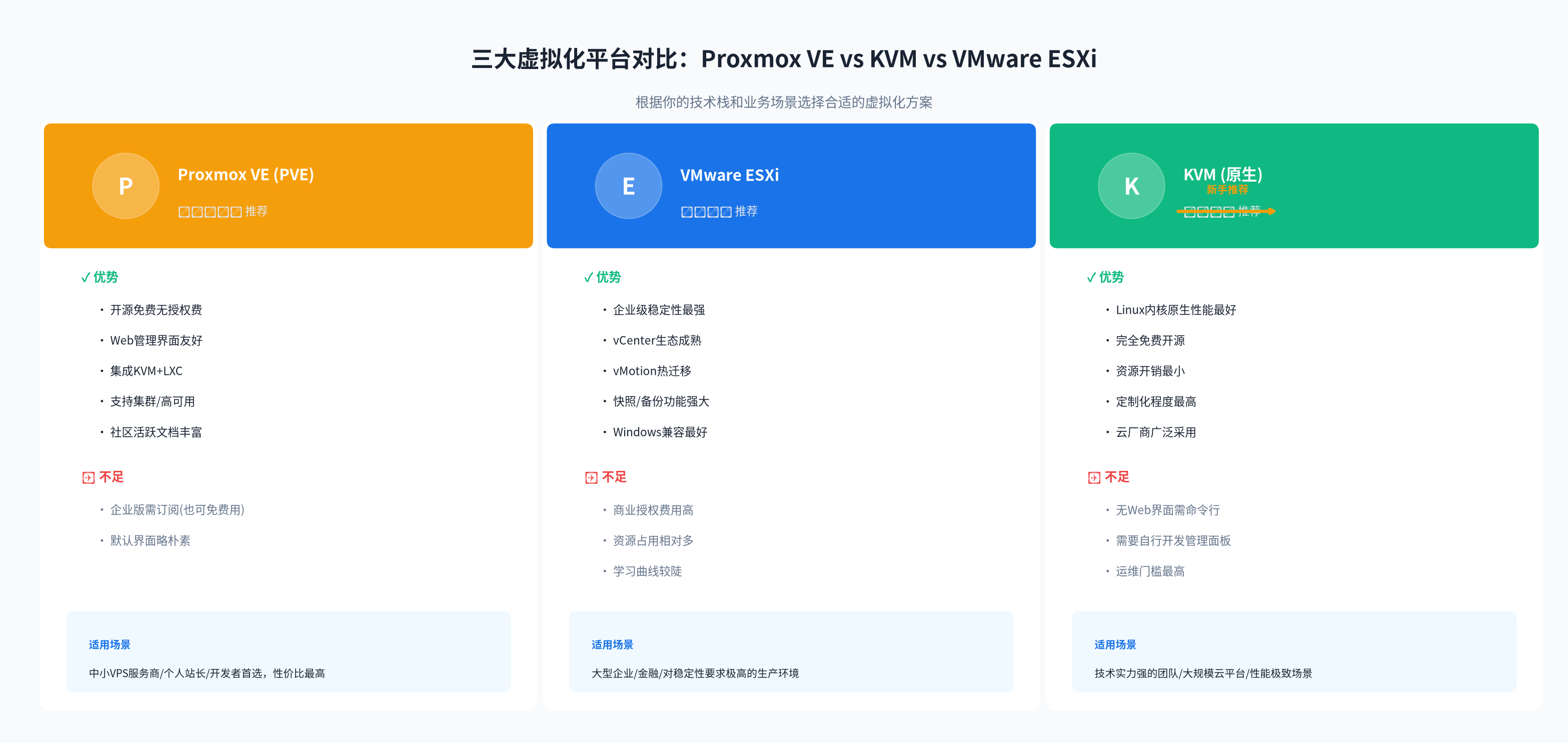 Proxmox VE vs VMware ESXi vs KVM三大虚拟化平台对比
