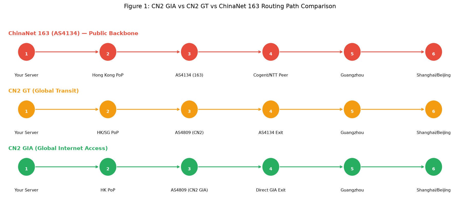 Routing comparison between CN2 GIA, CN2 GT, and ChinaNet 163