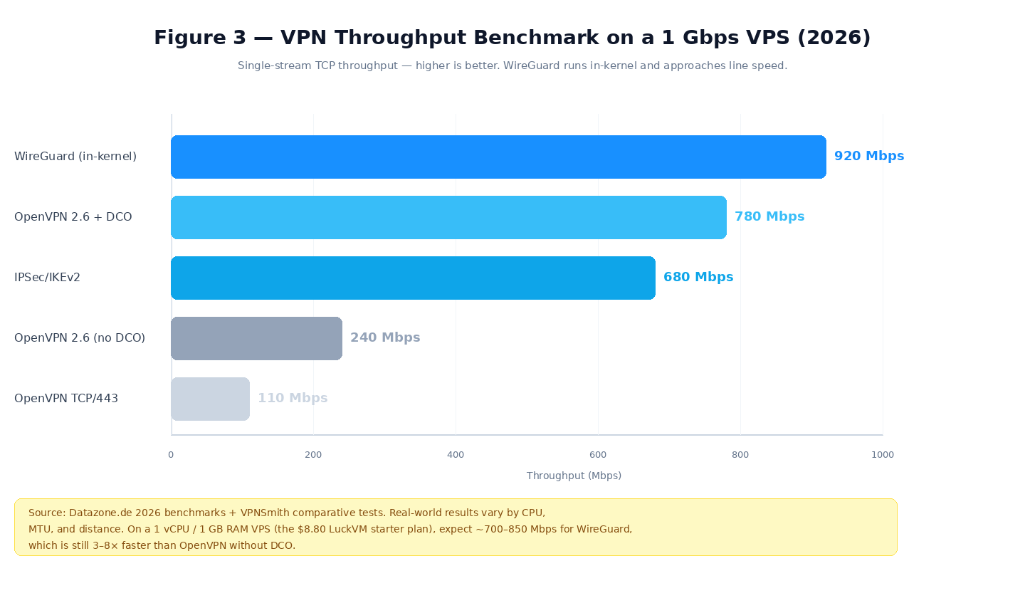 WireGuard vs OpenVPN throughput benchmark on a 1 Gbps VPS 2026