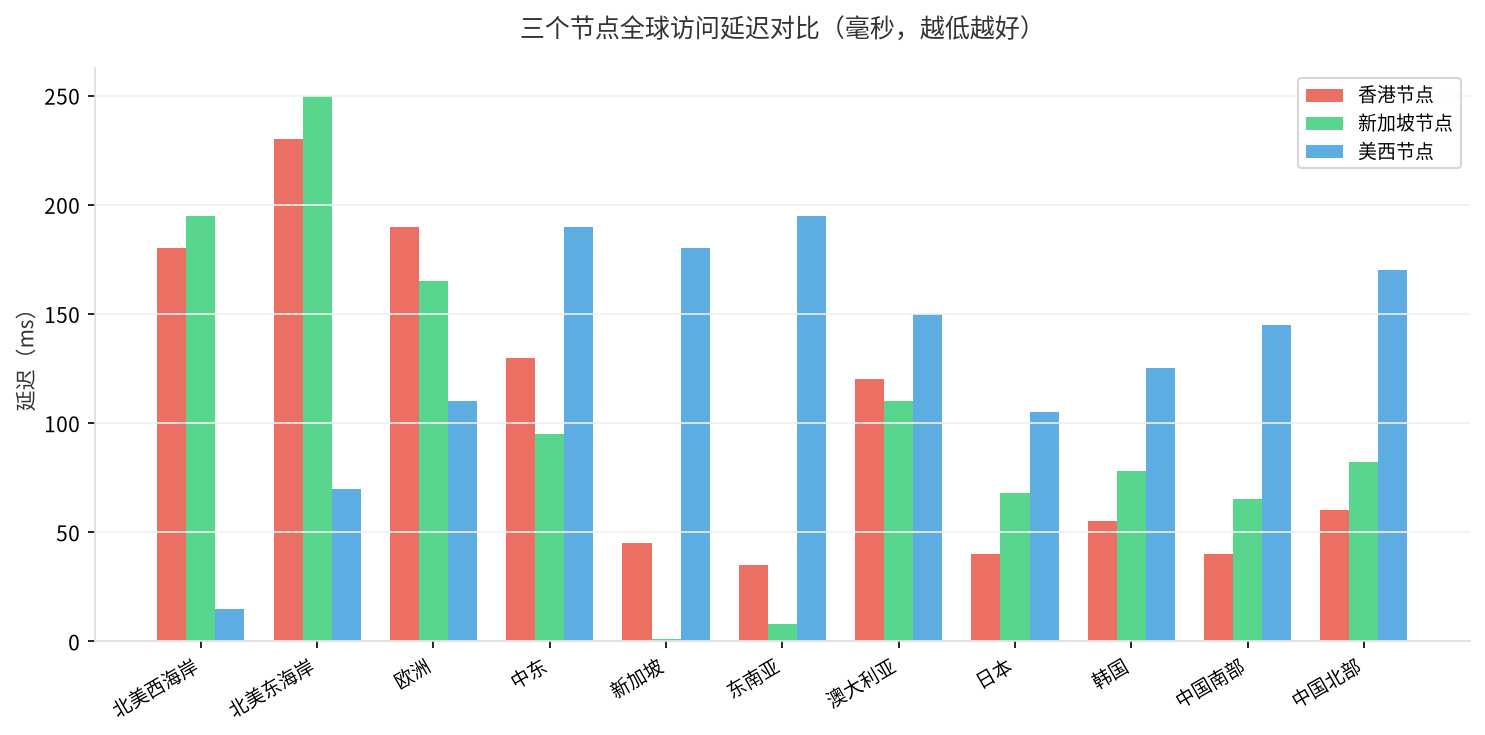 图8:三个节点全球访问延迟对比