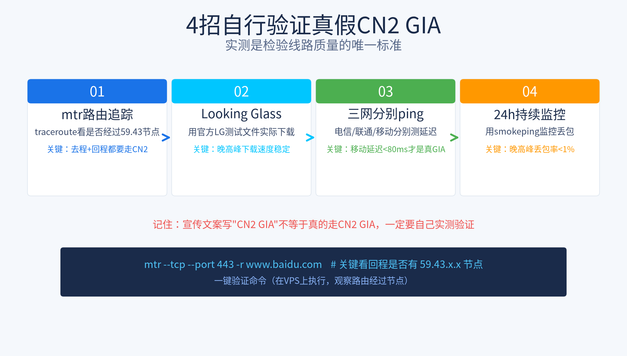 4招验证真假CN2 GIA mtr Looking Glass 三网ping smokeping
