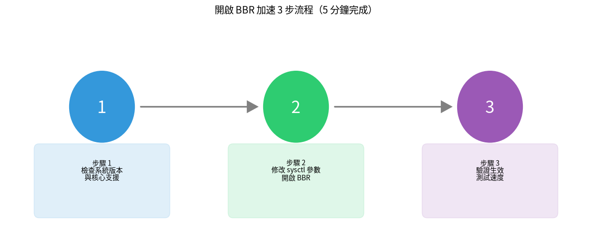 開啟 BBR 加速 3 步流程圖，5 分鐘即可完成