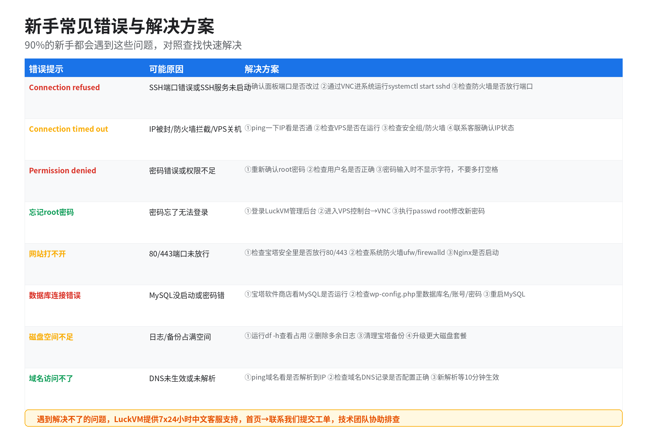 90%的新手都会遇到的8类问题及解决方案速查