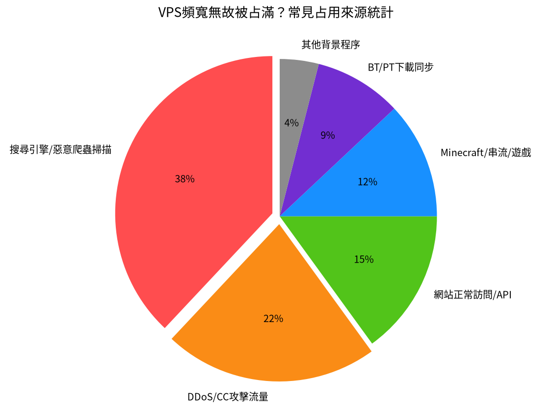 VPS頻寬常見占用來源:爬蟲38%、攻擊22%、正常訪問15%、遊戲串流12%