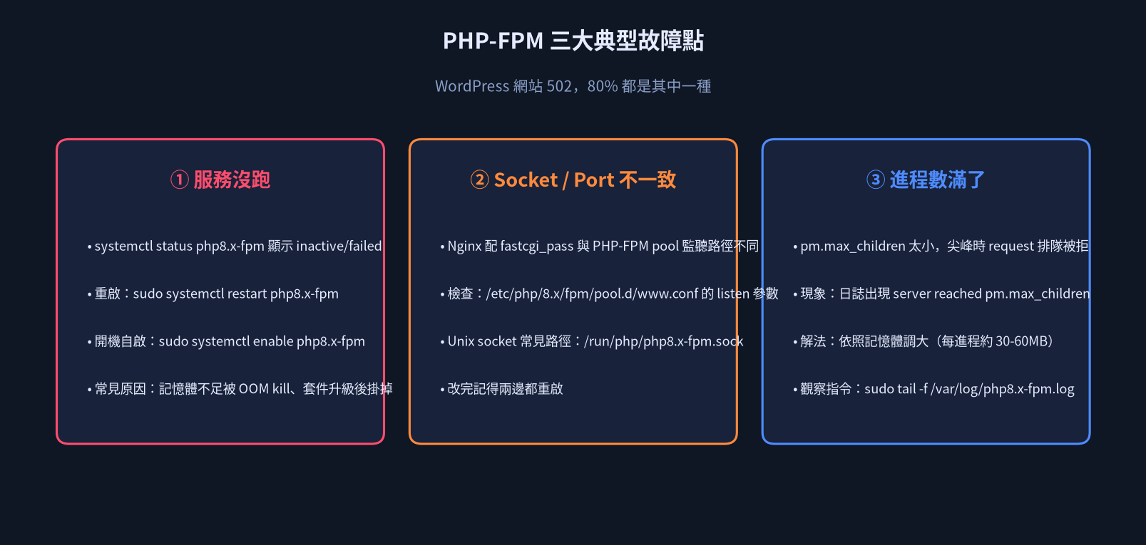 PHP-FPM 三大典型故障點：①服務沒跑（inactive/failed/OOM kill）；②Socket 或 Port 不一致（fastcgi_pass 與 listen 路徑對不上）；③進程數滿了（pm.max_children 太小）