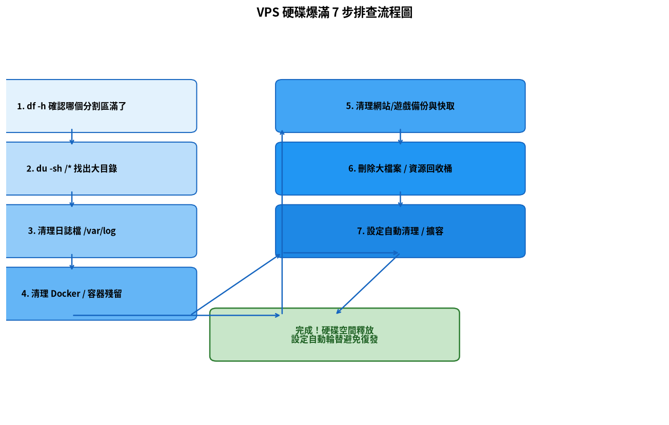 VPS硬碟爆滿7步排查流程圖