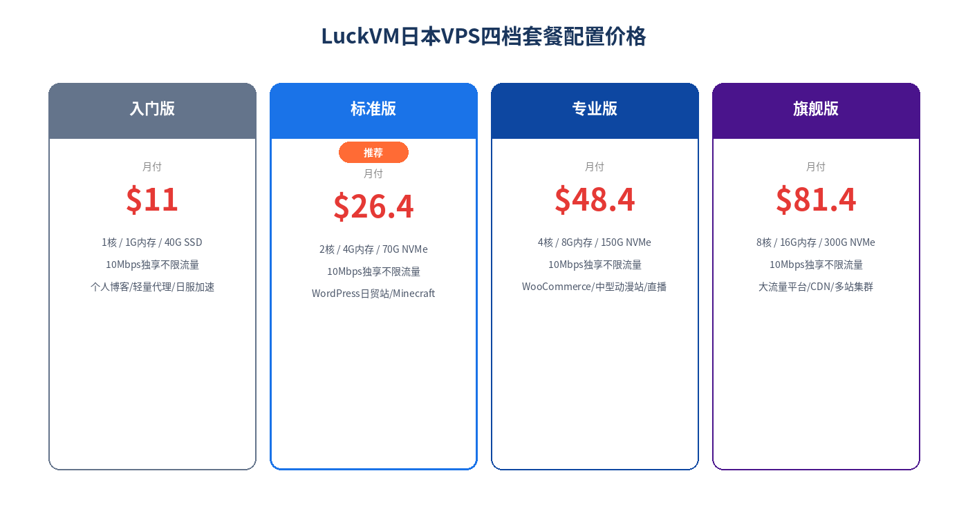 日本VPS四档套餐价格