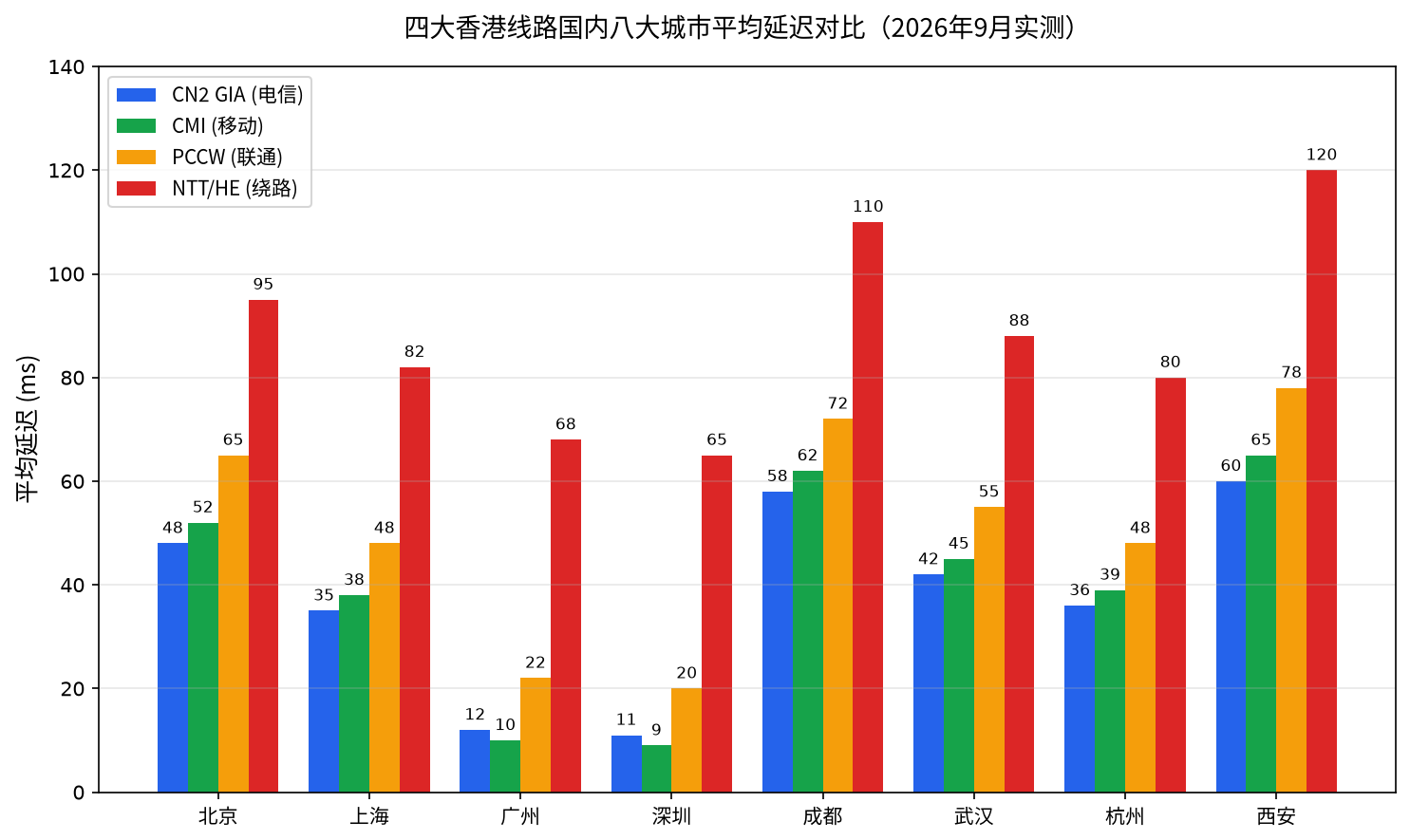 四条线路国内八大城市平均延迟对比柱状图