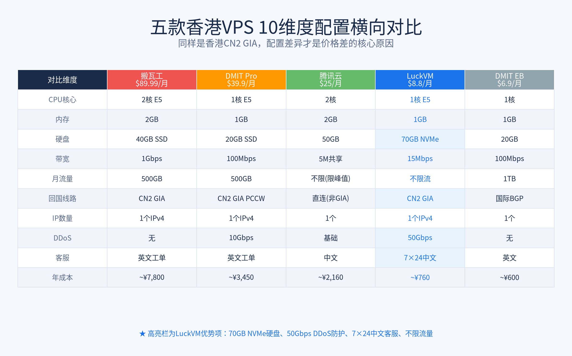 五款香港VPS 10维度配置对比表 CPU 内存 硬盘 带宽 线路 IP DDoS 客服