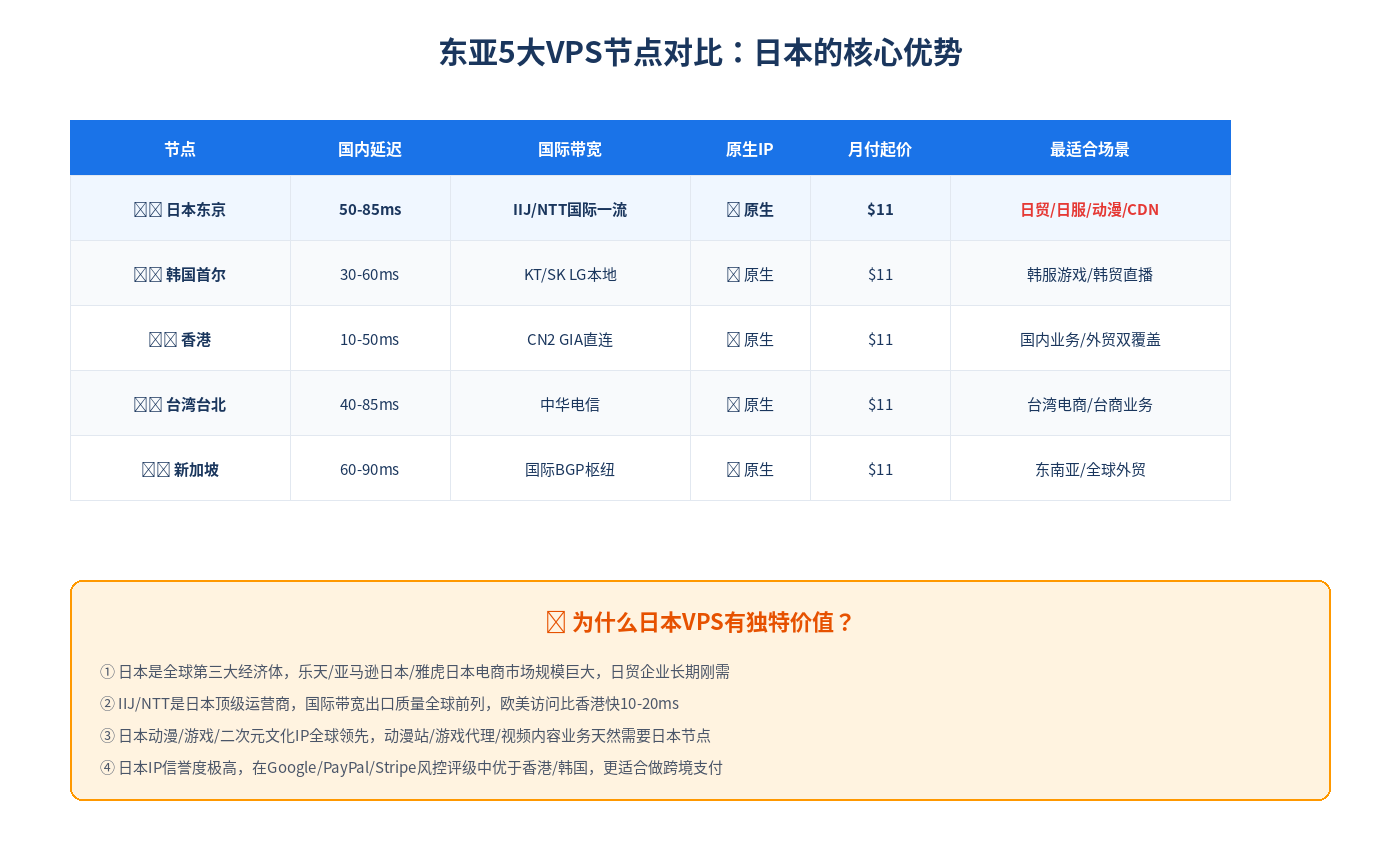 东亚5大VPS节点对比