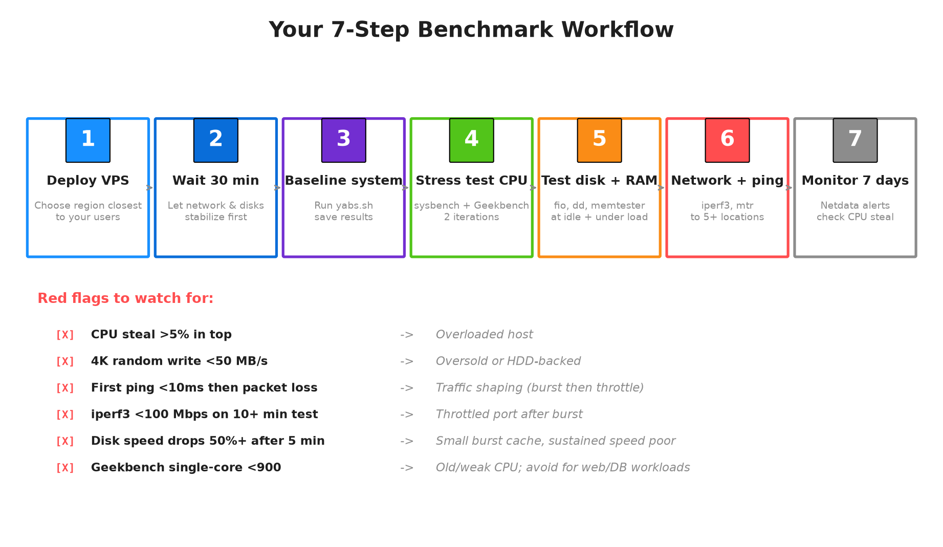 Seven step benchmark workflow from deploying a VPS through baseline, stress testing, monitoring and watching for red flags