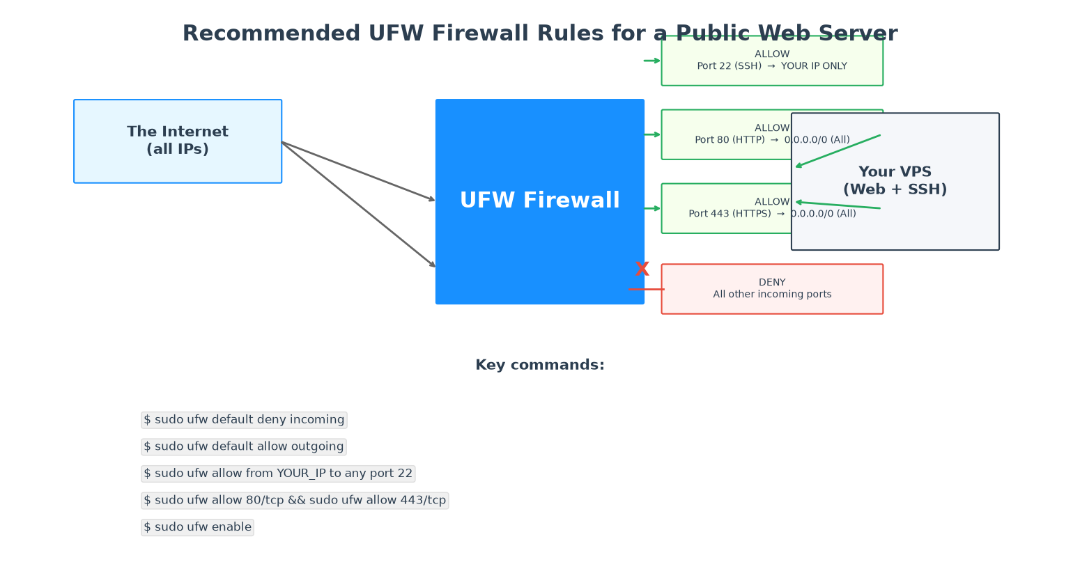 Recommended UFW firewall rules diagram for web servers - allow SSH from your IP, HTTP/HTTPS from all
