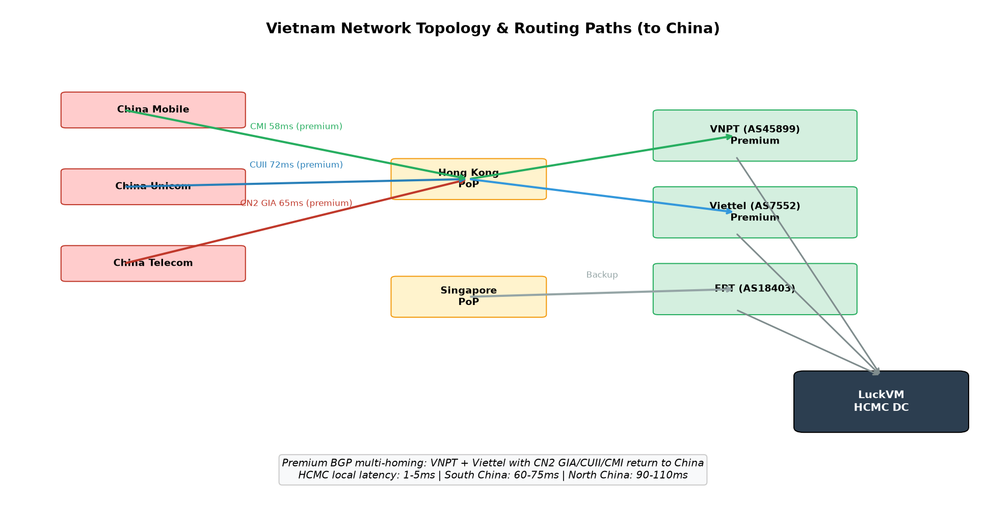 Vietnam network topology diagram