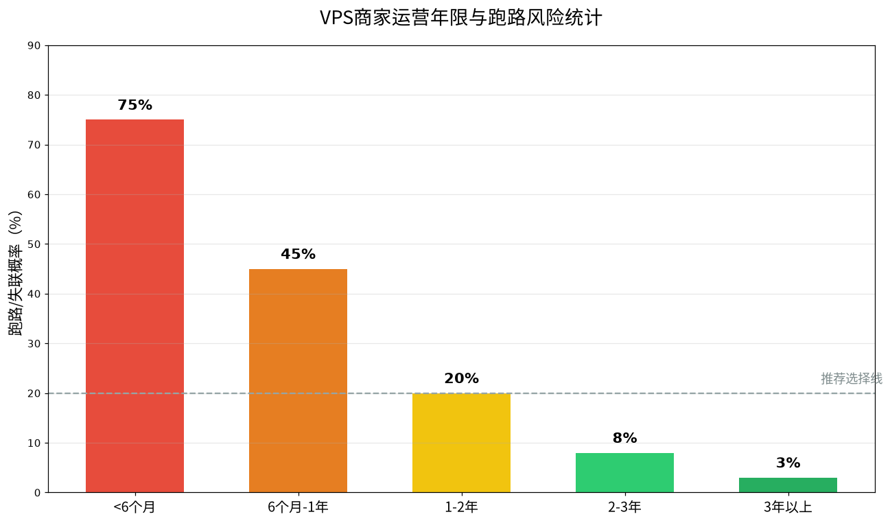 VPS商家运营年限与跑路风险统计