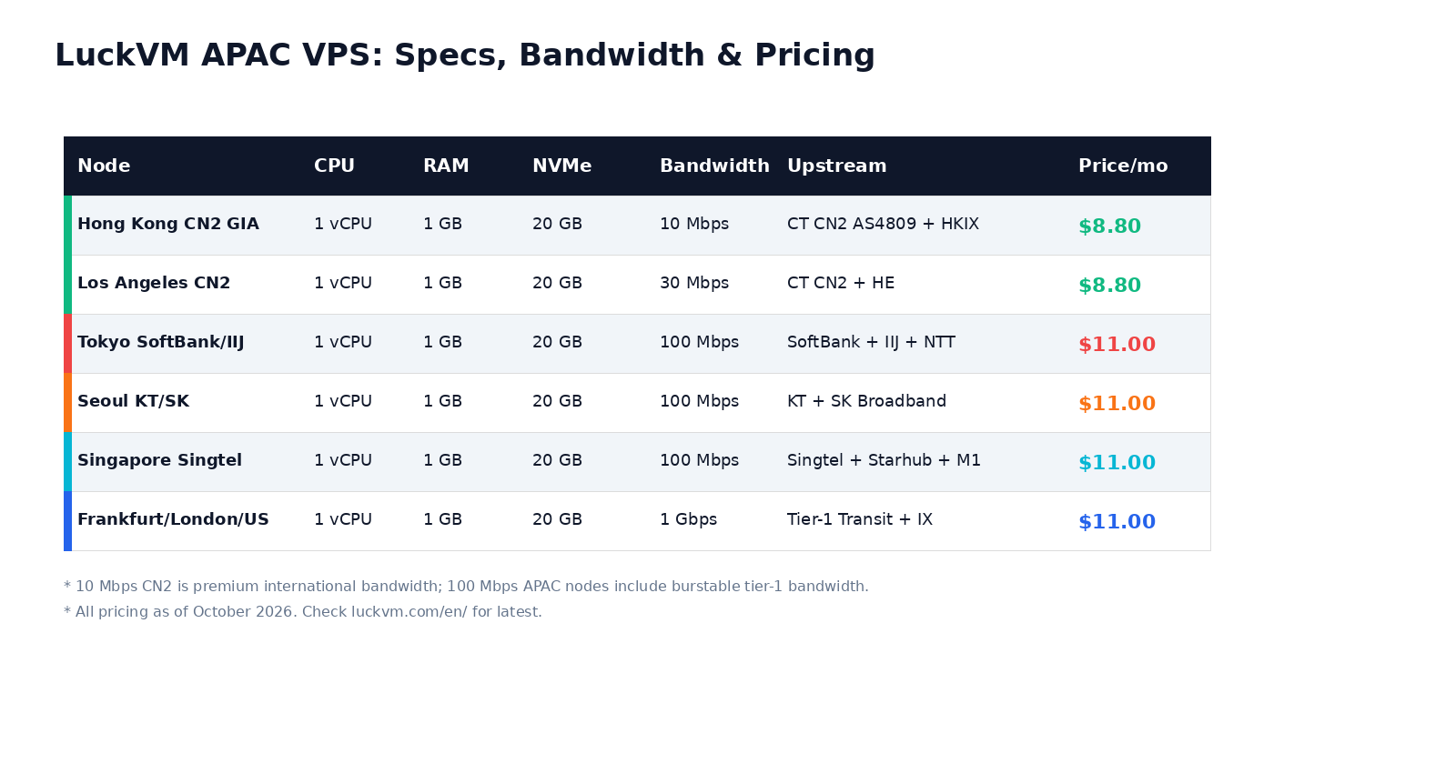 Full APAC VPS specs and pricing table
