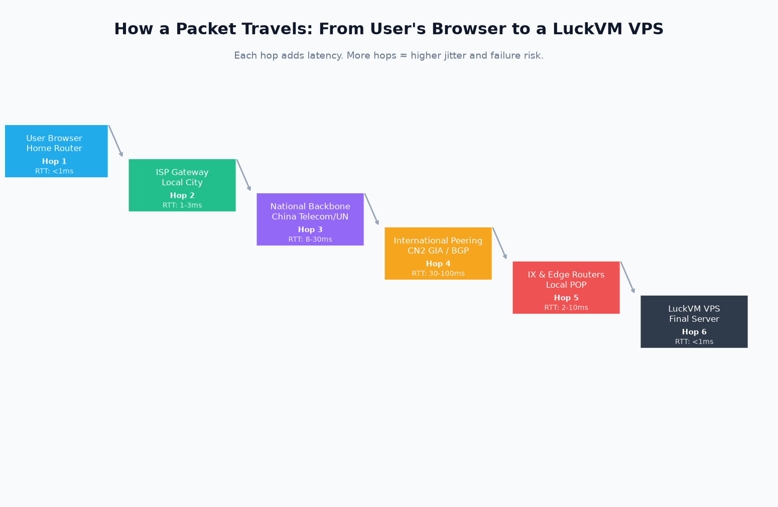 Diagram of the six packet hops from a user's browser through ISP gateway, national backbone, international peering, local IXP, to the LuckVM VPS, each labeled with hop number and RTT contribution