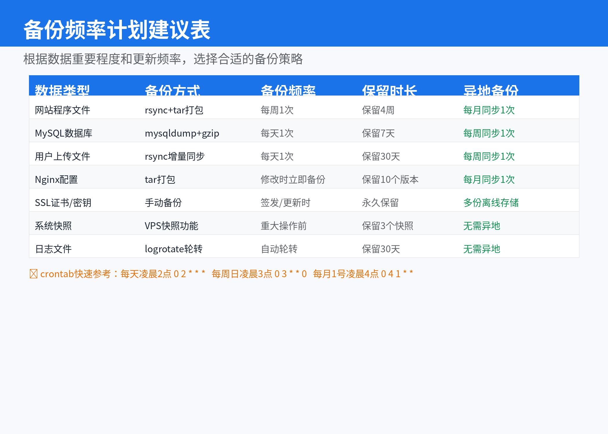 备份频率计划建议表