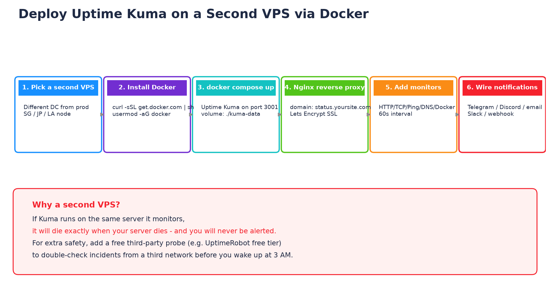 Six-step flow for deploying Uptime Kuma on a second VPS via Docker