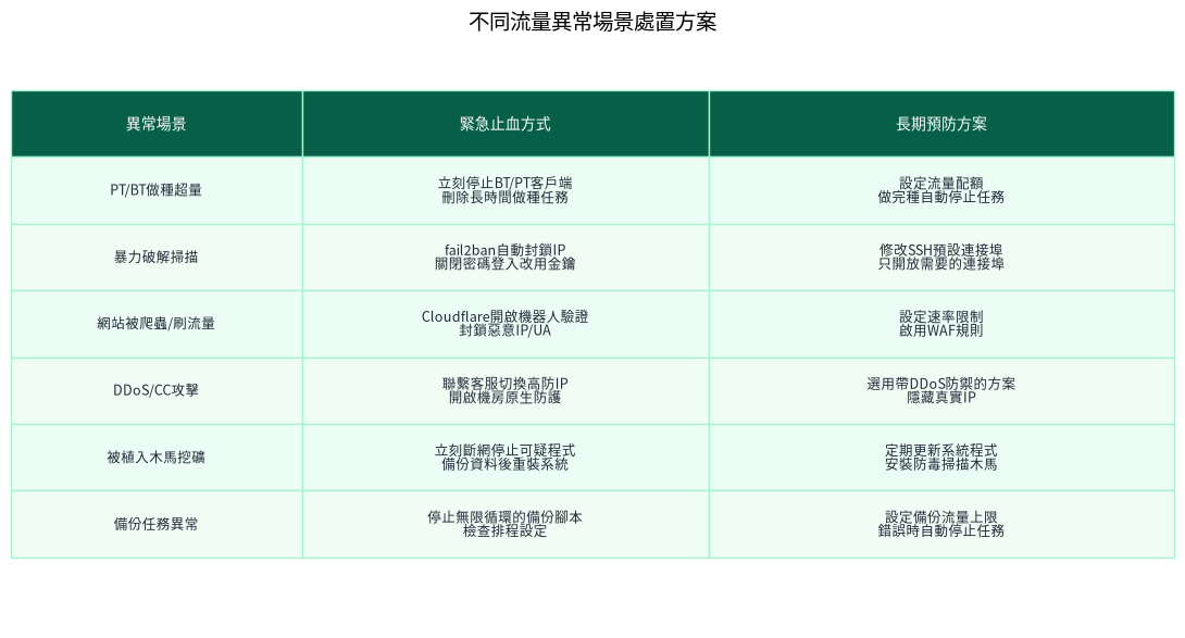 不同場景處置方案對照
