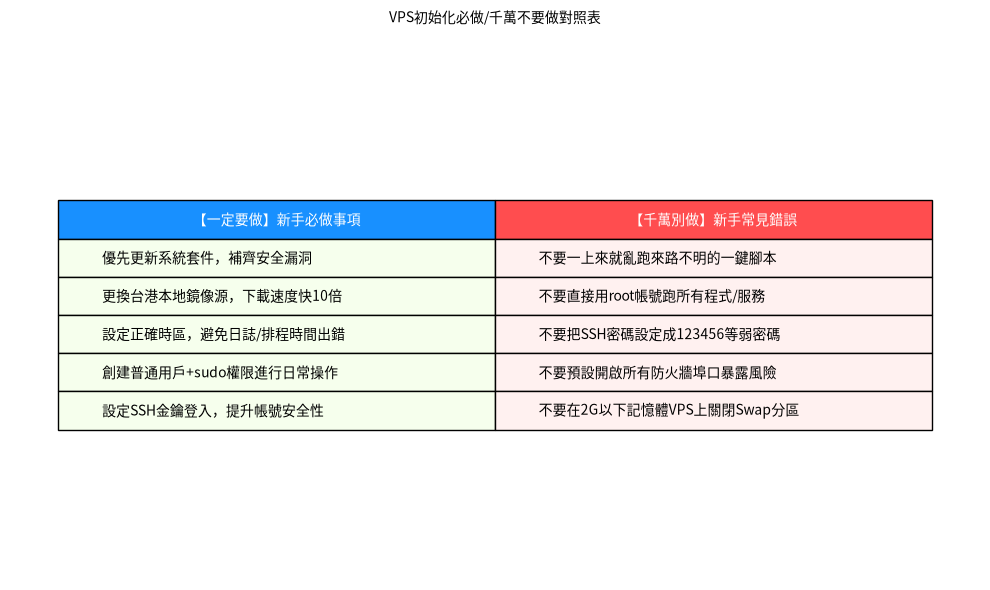 VPS初始化必做千萬不要做對照表