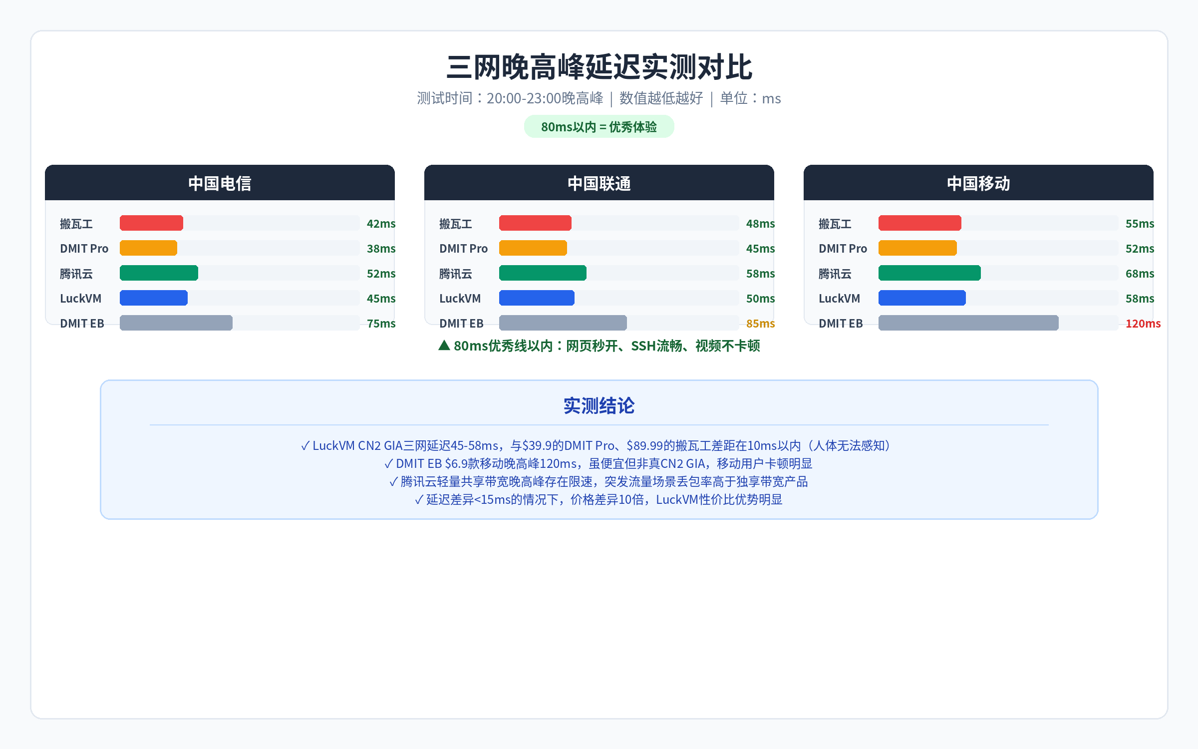 三网晚高峰延迟实测 电信联通移动对比