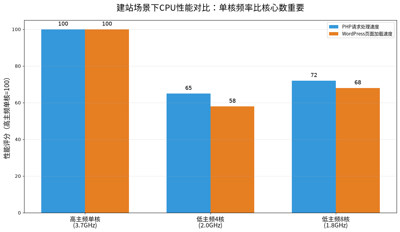 建站场景CPU单核vs多核性能对比