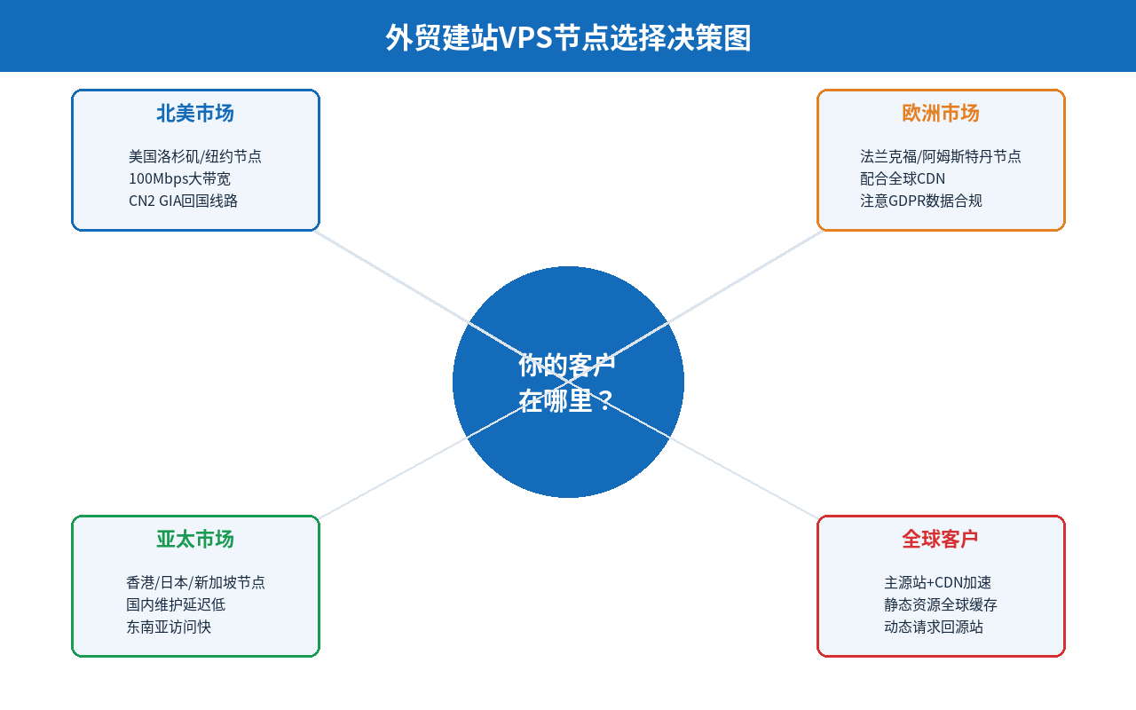 外贸建站VPS节点选择决策图：根据客户地区选择香港/美国/欧洲/全球节点