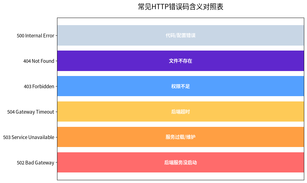 常见HTTP错误码含义对照表