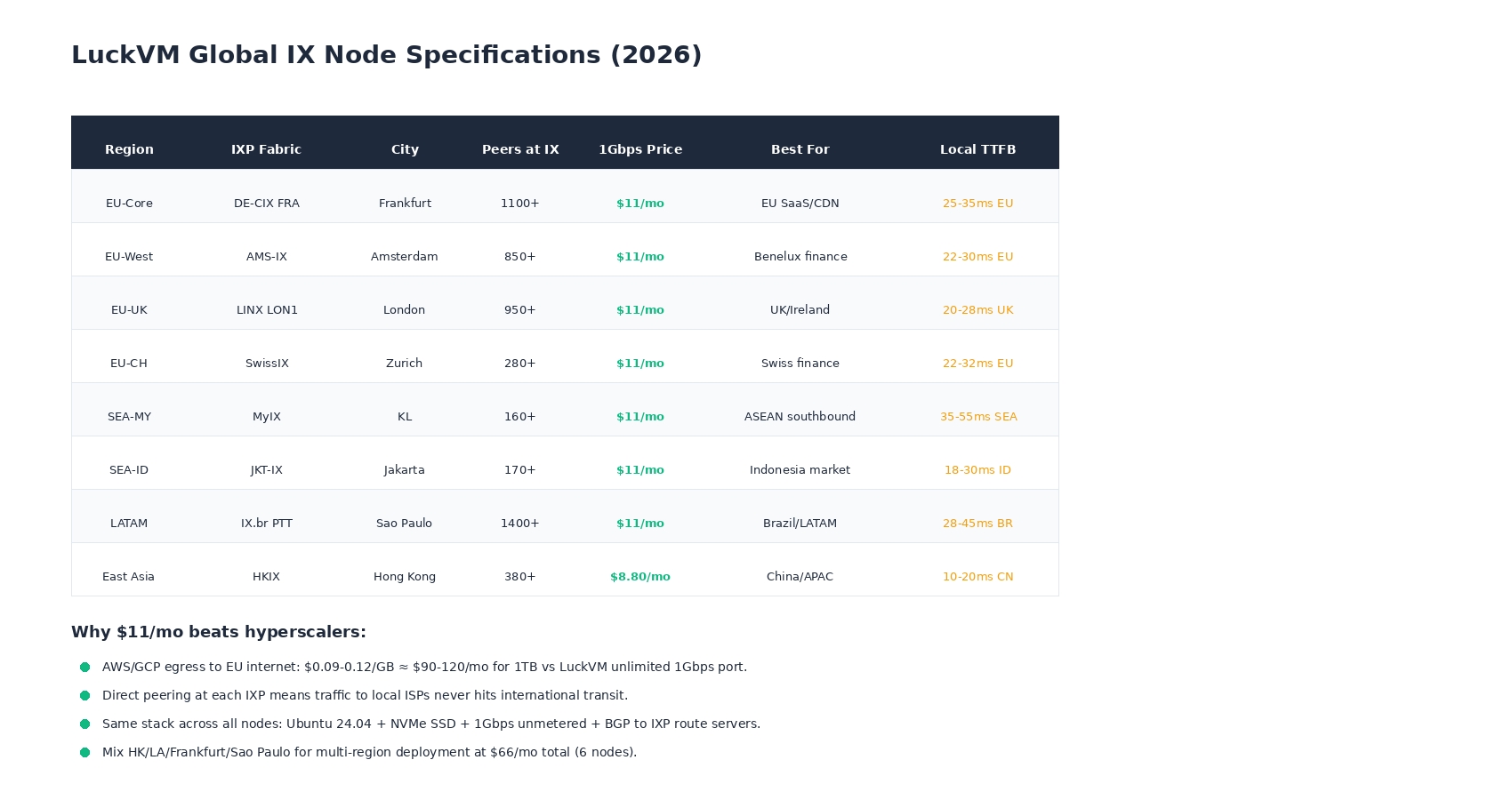 LuckVM IX node specifications table showing region, IXP, city, peer count, price, best for, and local TTFB for all 8 global edge nodes